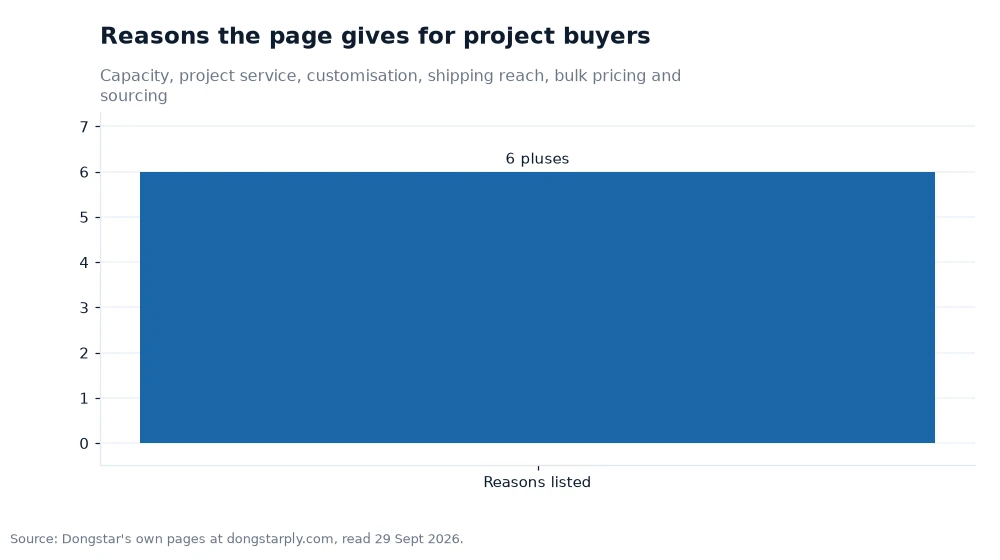 Bar chart: Reasons the page gives for project buyers